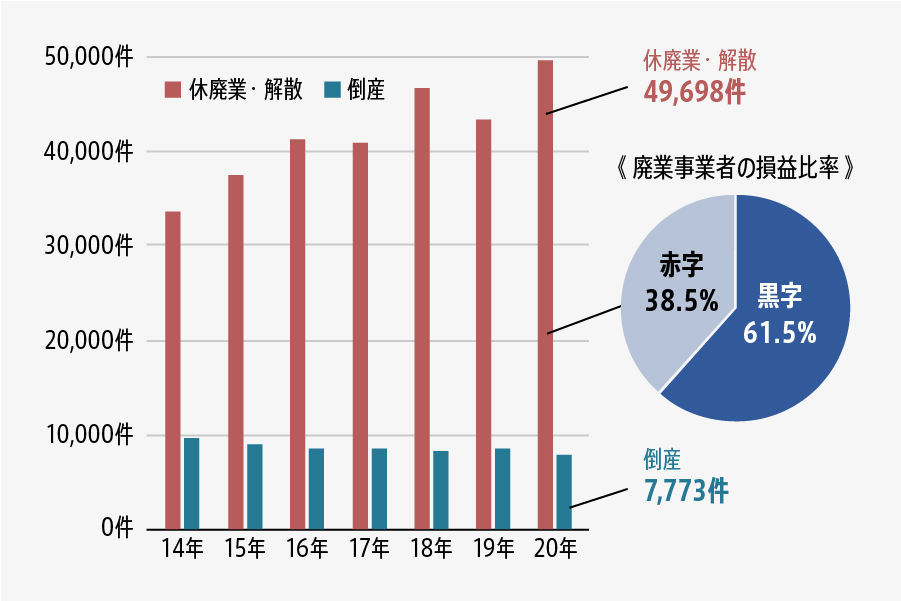 廃業件数が増加する中、6割が黒字にも関わらず廃業
